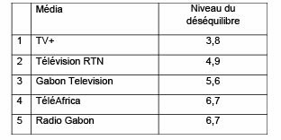 Tableau du niveau moyen de déséquilibre par chaîne