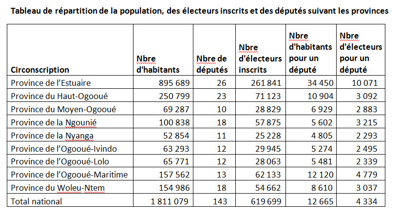 Tableau de repartition des populations